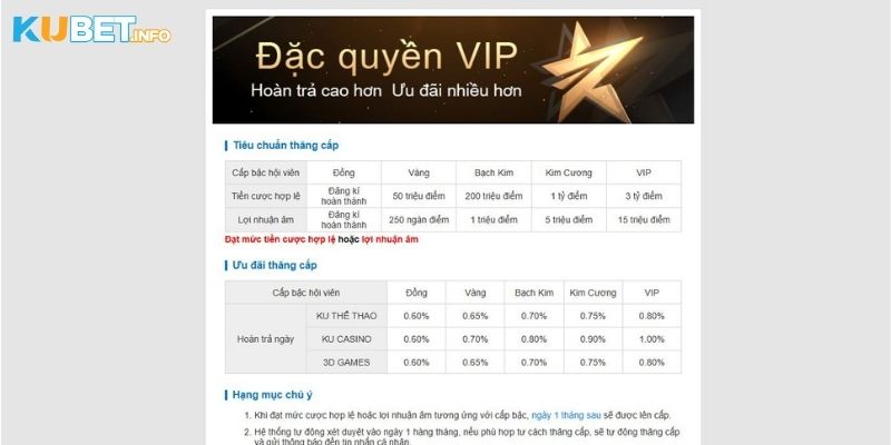 Khuyến mãi Kubet dành cho người chơi level VIP